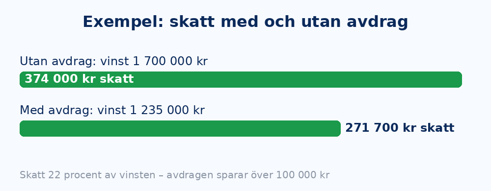 Stapeldiagram som jämför reavinstskatt med och utan avdrag: 374 000 kronor mot 271 700 kronor