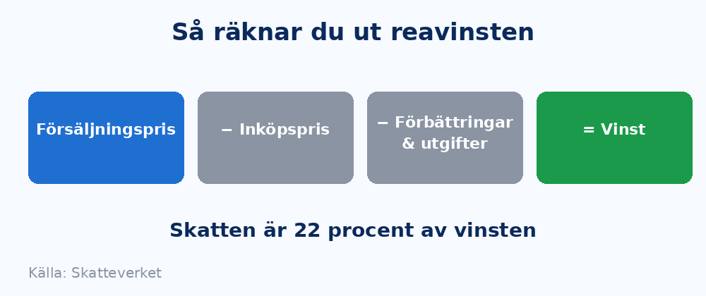 Schema som visar hur reavinsten räknas ut: försäljningspris minus inköpspris minus förbättringar och utgifter ger vinsten